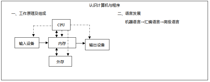 《認(rèn)識(shí)計(jì)算機(jī)與程序》教案 計(jì)算機(jī)信息網(wǎng)絡(luò)的設(shè)計(jì)